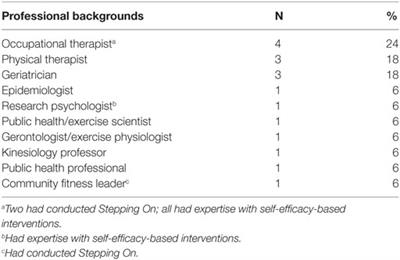 Modified Delphi Consensus to Suggest Key Elements of Stepping On Falls Prevention Program